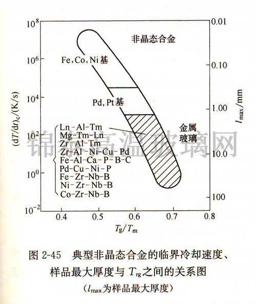 典型非晶態合金的臨界冷卻速度、樣品最大厚度與Trg之間的關系圖 典型非晶態合金的臨界冷卻速度、樣品最大厚度與Trg之間的關系圖