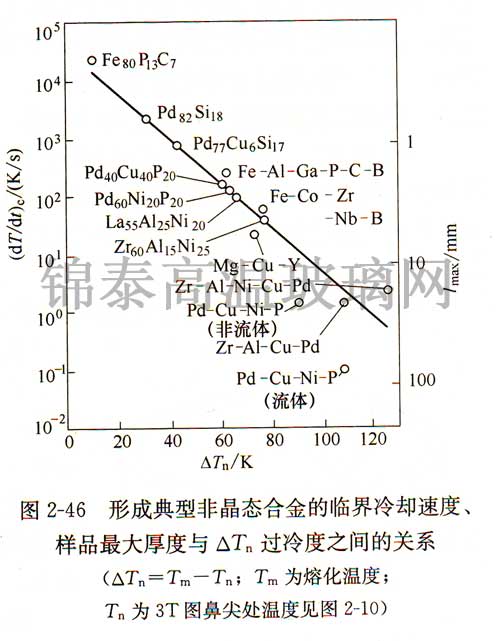 形成典型非晶態合金的臨界冷卻速度、樣品最大厚度與△Tn過冷度之間的關系 形成典型非晶態合金的臨界冷卻速度、樣品最大厚度與△Tn過冷度之間的關系